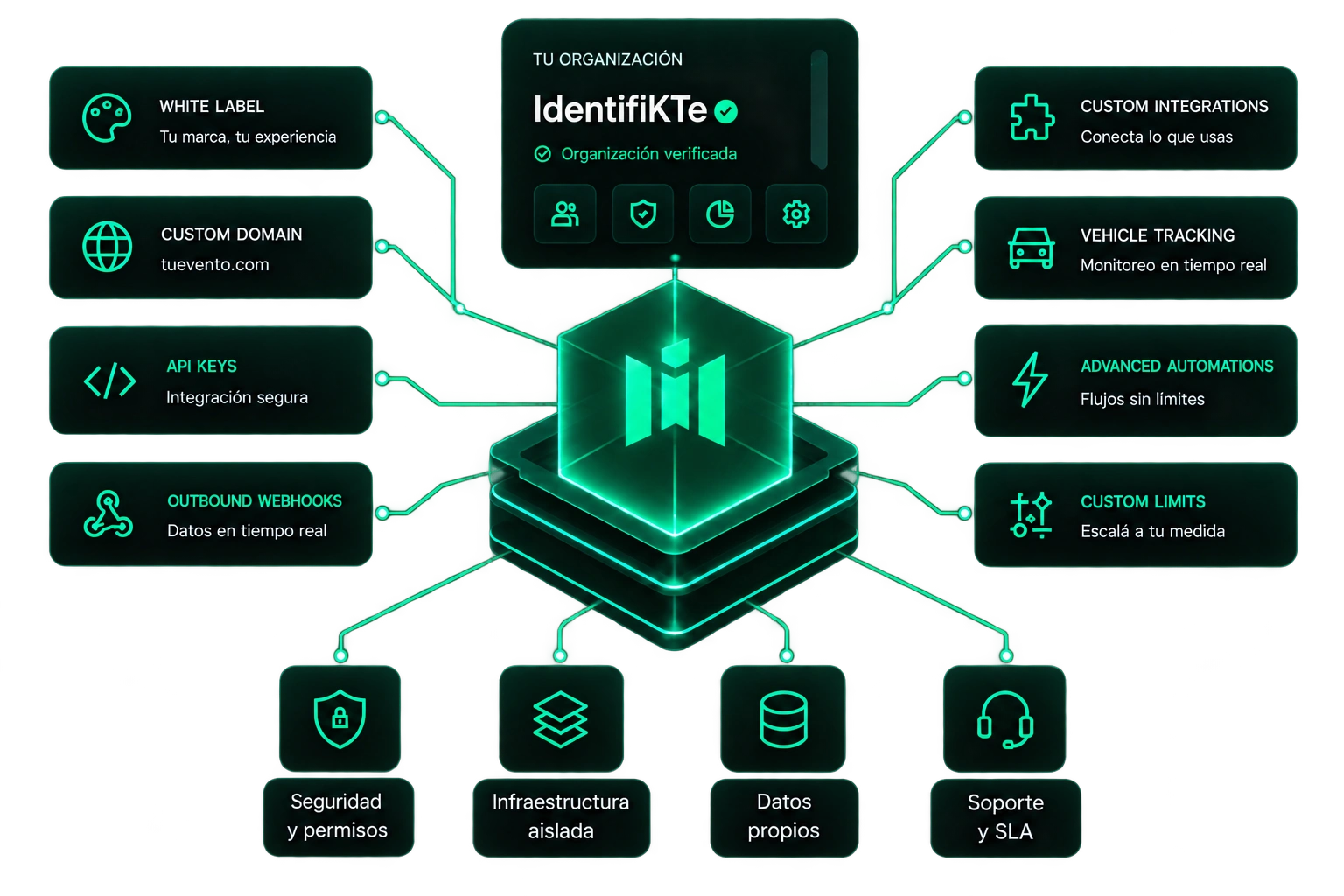 Opciones Enterprise de Identifikte: white label, dominio propio, API keys, webhooks, integraciones, seguimiento de vehículos, automatizaciones y límites personalizados; seguridad, infraestructura aislada, datos propios y soporte con SLA.